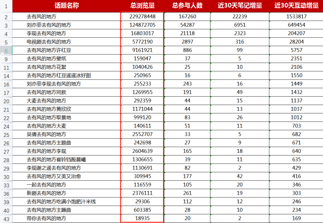 小红书如何借势电视剧话题，实现流量300%增长