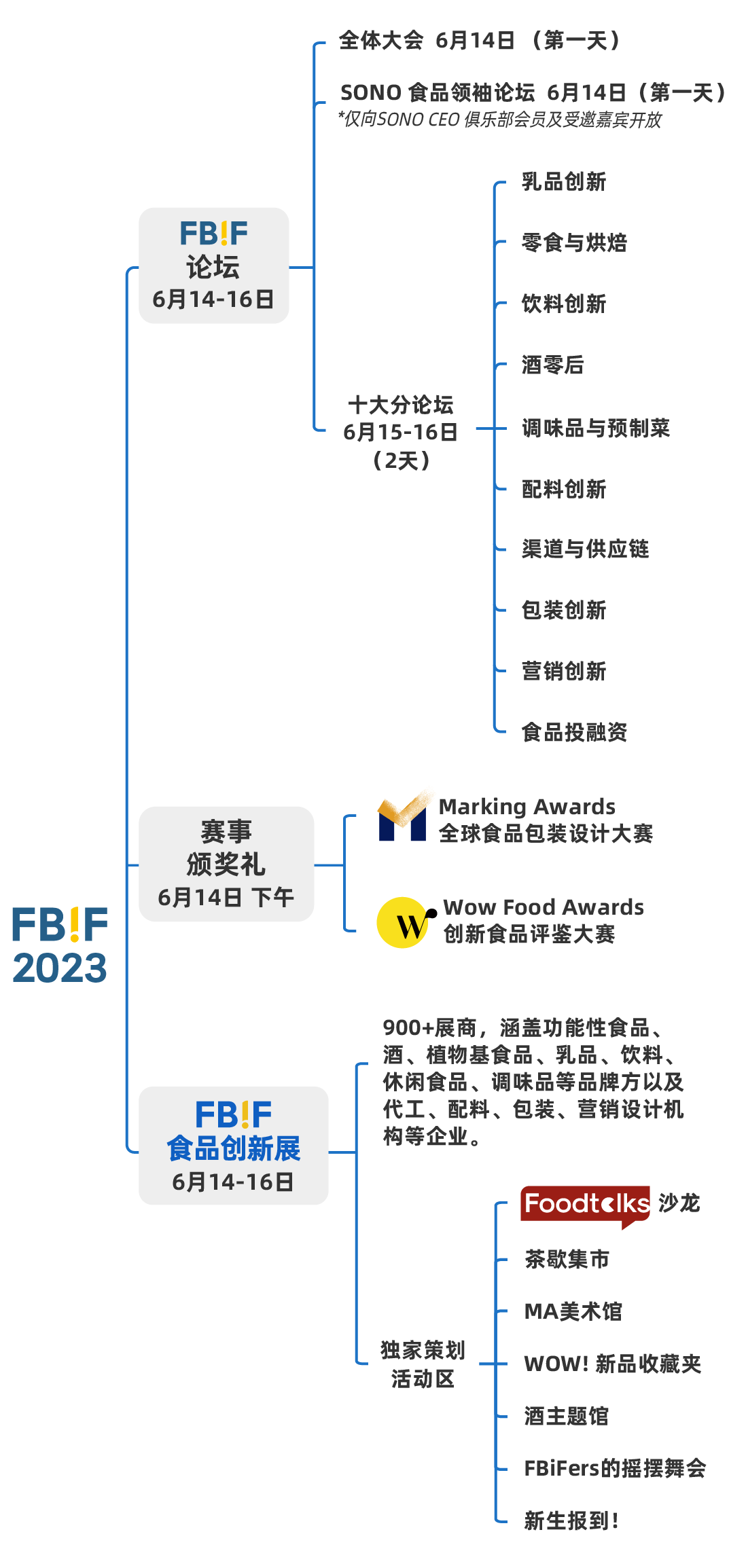 FBIF2023结构图