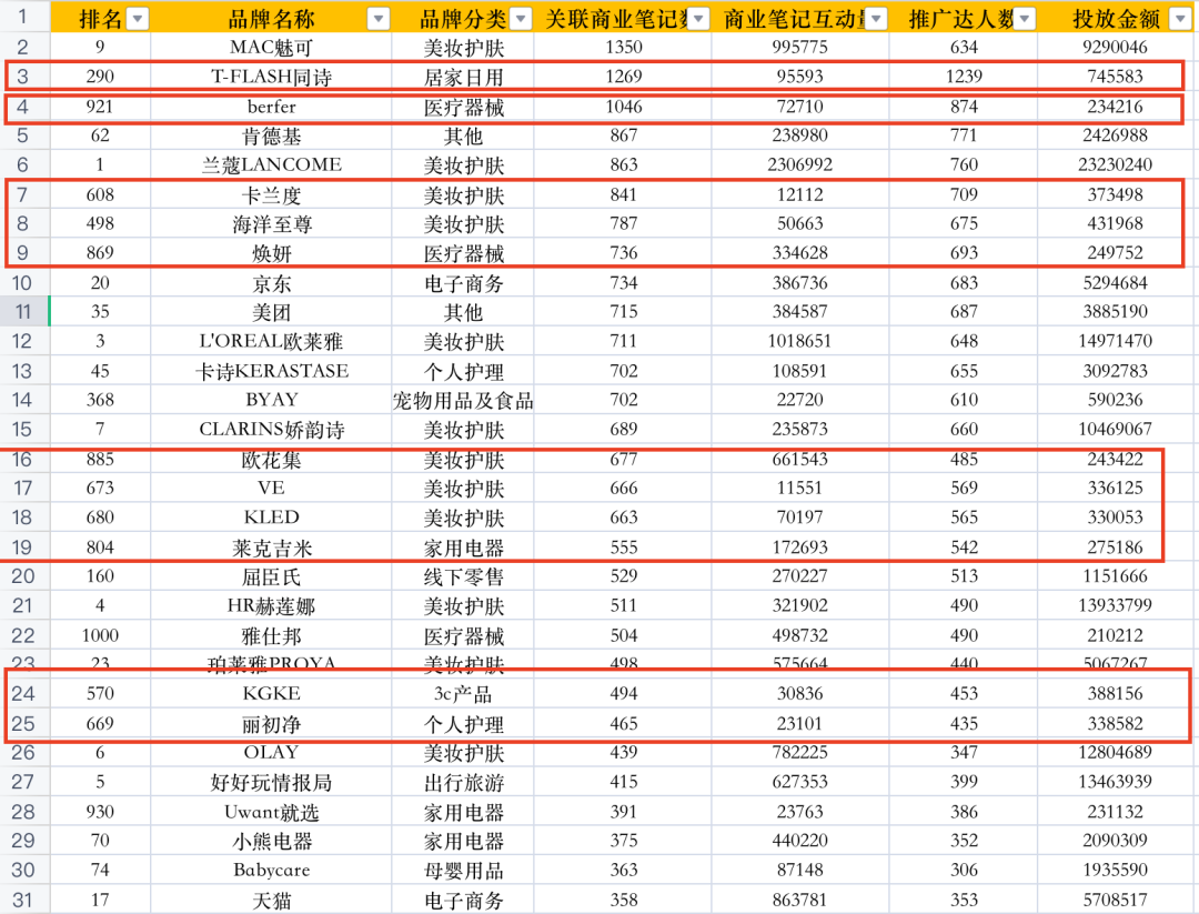 拉取小红书达人投放金额前1000名品牌，我发现了这几点现象