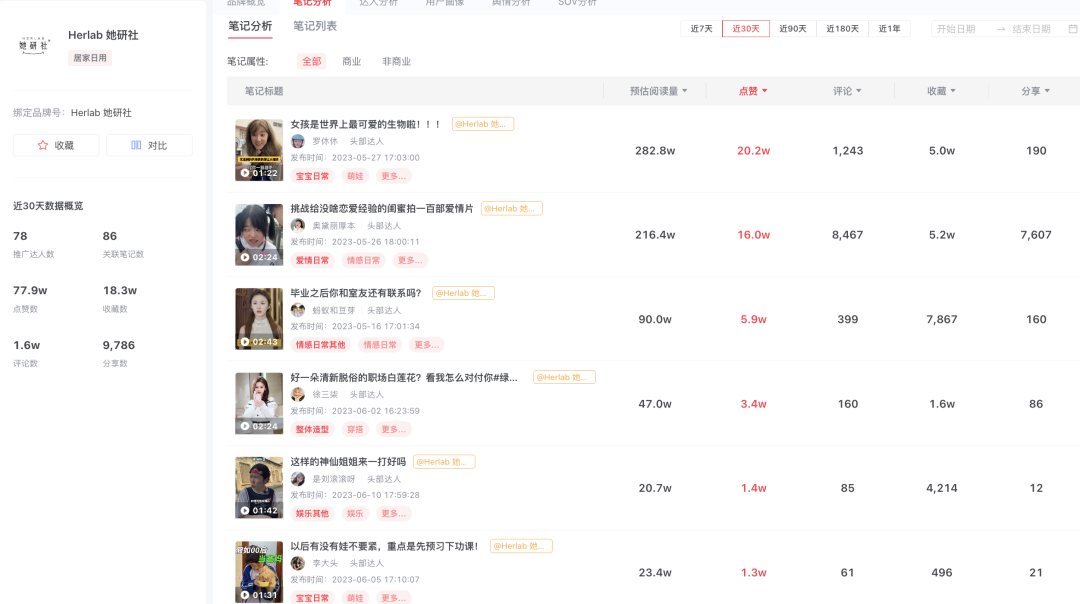 拉取小红书达人投放金额前1000名品牌，我发现了这几点现象