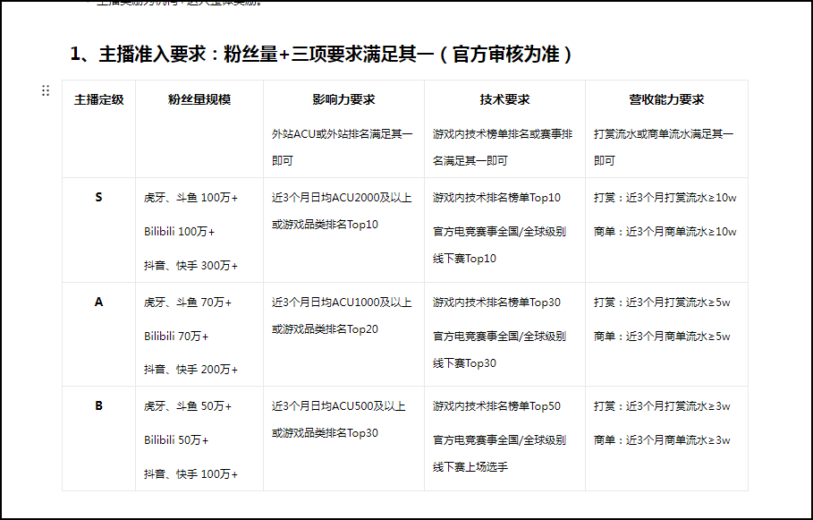 保底最高20万元？淘宝入局游戏直播，一切为了“内容化”