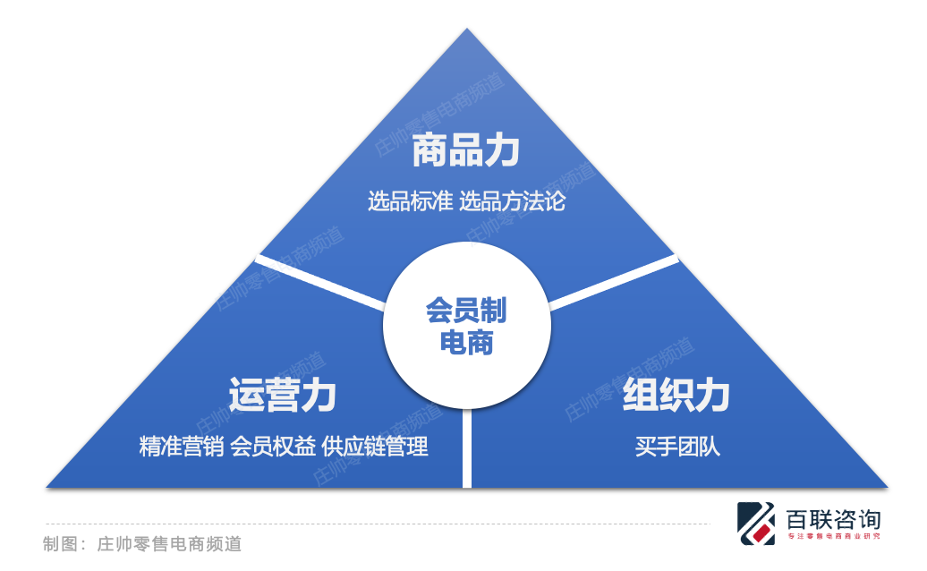 会员制电商差异化竞争的三大核心