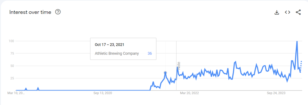 Athletic Brewing品牌搜索量快速上升