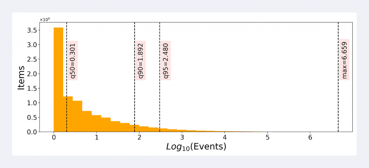 Dataset statistics Tracks distribution.png
