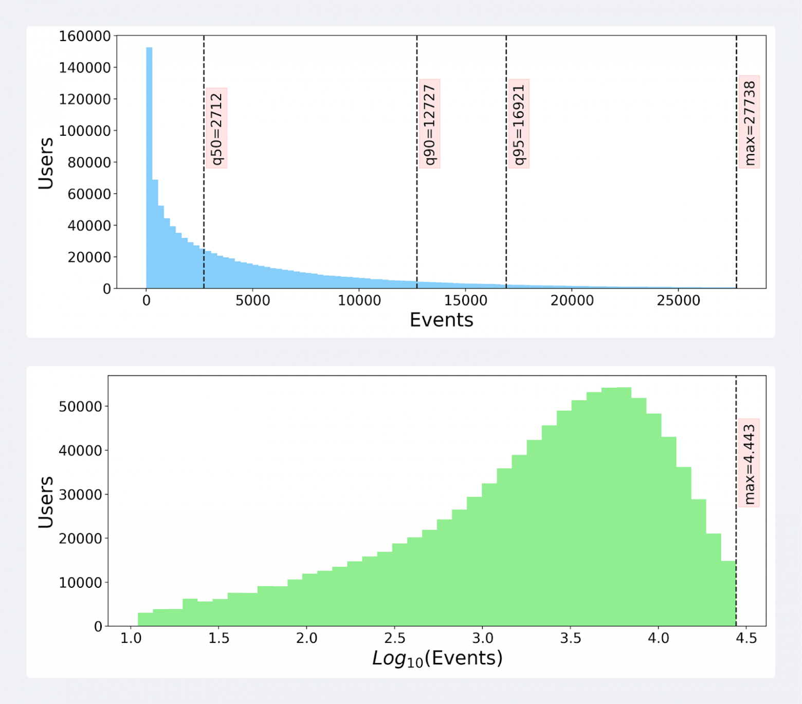 Dataset statistics User-content interaction history.png