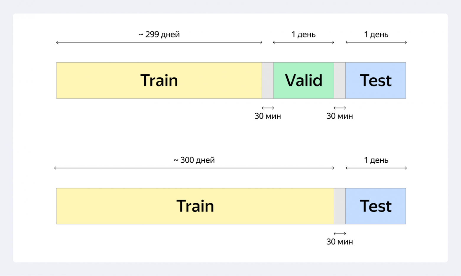 Evaluation scheme using the global temporal split method.png