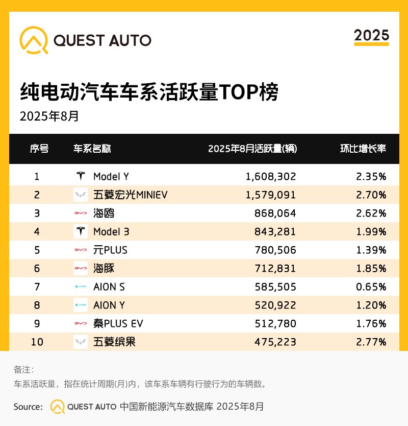 3.纯电动汽车车系活跃量TOP榜.png
