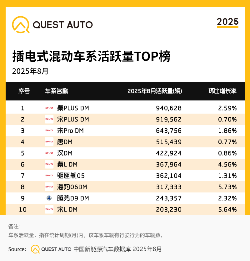 4.插电式混动车系活跃量TOP榜.png