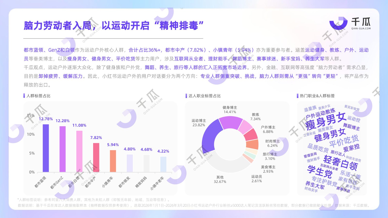 2026用户研究数据报告：七大行业人群（小红书平台）