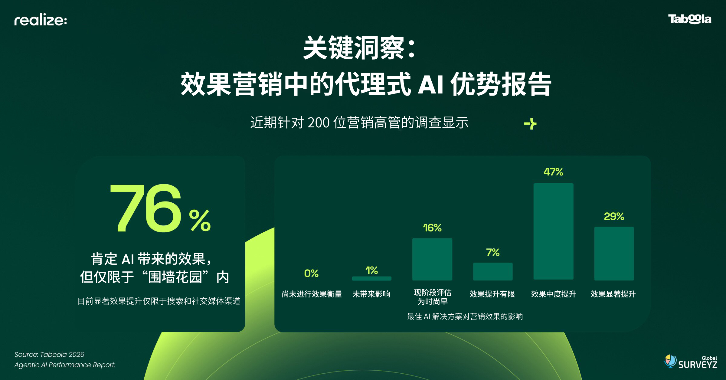01 76% 广告主借助代理式 AI 实现投放增效.png