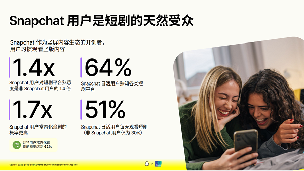 1787051549480277.png 【新闻稿】Snapchat 联合 Ipsos 发布海外短剧白皮书:42% 社媒用户每天观看短剧,短剧正成为全球消费习惯-图四.png