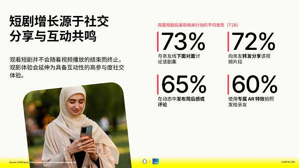 1787051562309656.png 【新闻稿】Snapchat 联合 Ipsos 发布海外短剧白皮书:42% 社媒用户每天观看短剧,短剧正成为全球消费习惯-图三.png