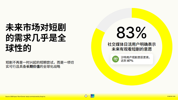 【新闻稿】Snapchat 联合 Ipsos 发布海外短剧白皮书：42% 社媒用户每天观看短剧，短剧正成为全球消费习惯-图二.png