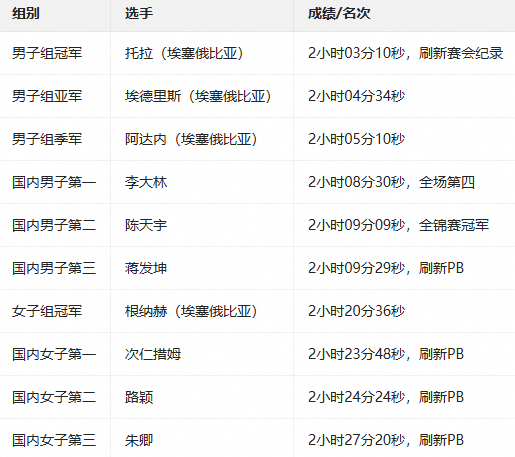 2026北京马拉松成绩 2026北京马拉松成绩